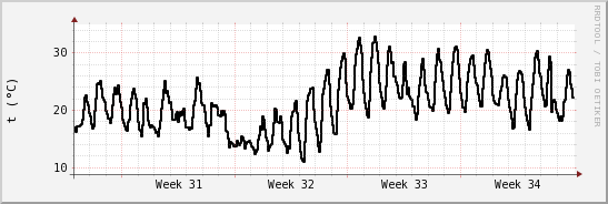 wykres przebiegu zmian windchill temp.