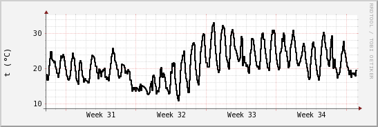 wykres przebiegu zmian windchill temp.