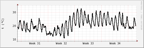 wykres przebiegu zmian windchill temp.