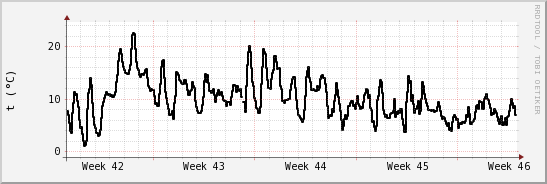 wykres przebiegu zmian windchill temp.