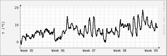 wykres przebiegu zmian windchill temp.