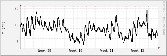 wykres przebiegu zmian windchill temp.