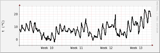 wykres przebiegu zmian windchill temp.