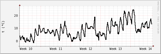 wykres przebiegu zmian windchill temp.