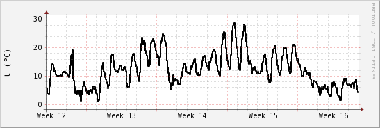 wykres przebiegu zmian windchill temp.