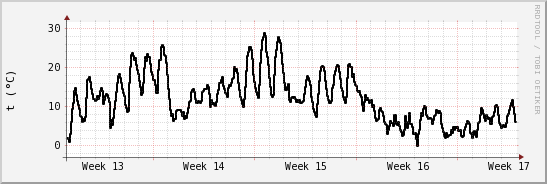 wykres przebiegu zmian windchill temp.