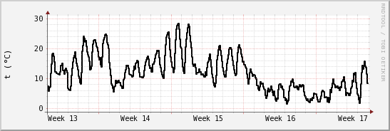 wykres przebiegu zmian windchill temp.