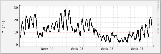 wykres przebiegu zmian windchill temp.