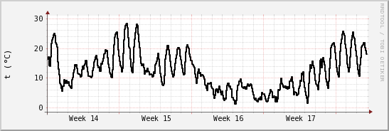 wykres przebiegu zmian windchill temp.