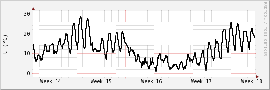 wykres przebiegu zmian windchill temp.