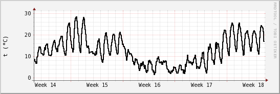 wykres przebiegu zmian windchill temp.