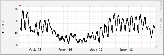 wykres przebiegu zmian windchill temp.