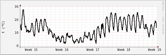 wykres przebiegu zmian windchill temp.