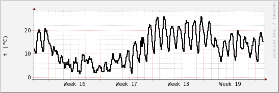 wykres przebiegu zmian windchill temp.