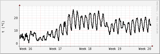 wykres przebiegu zmian windchill temp.