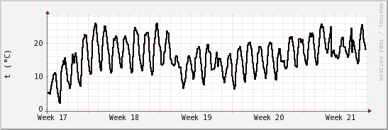 wykres przebiegu zmian windchill temp.