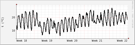 wykres przebiegu zmian windchill temp.