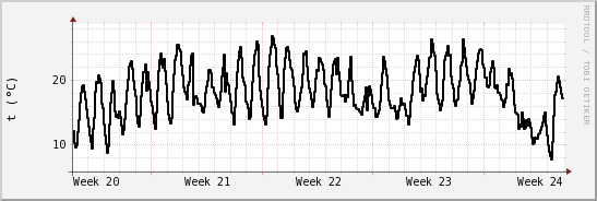 wykres przebiegu zmian windchill temp.