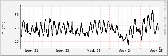 wykres przebiegu zmian windchill temp.