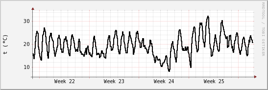 wykres przebiegu zmian windchill temp.