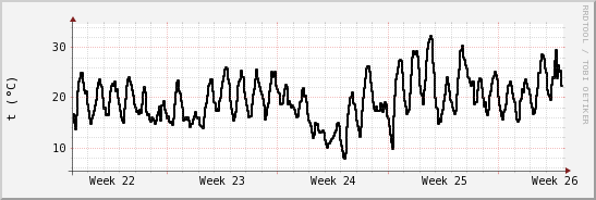 wykres przebiegu zmian windchill temp.