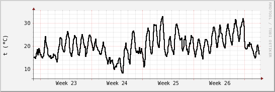 wykres przebiegu zmian windchill temp.