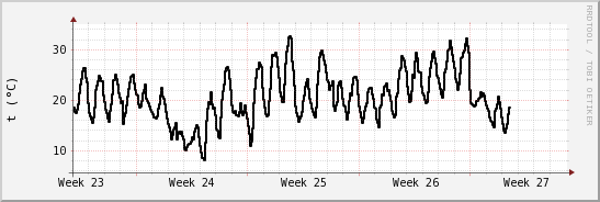 wykres przebiegu zmian windchill temp.