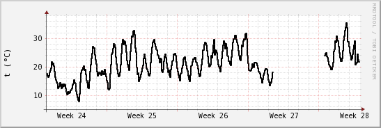 wykres przebiegu zmian windchill temp.