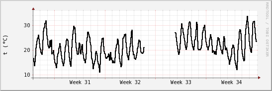 wykres przebiegu zmian windchill temp.