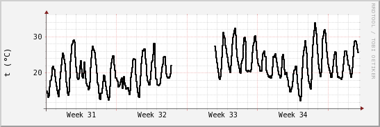 wykres przebiegu zmian windchill temp.