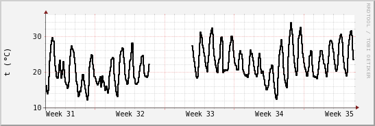 wykres przebiegu zmian windchill temp.