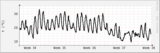 wykres przebiegu zmian windchill temp.