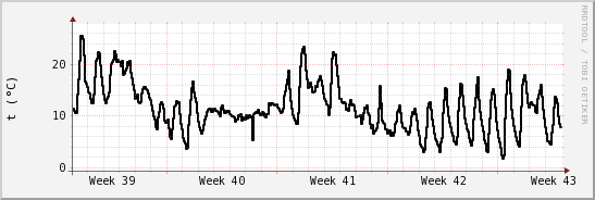 wykres przebiegu zmian windchill temp.