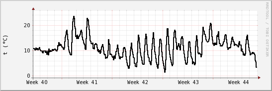 wykres przebiegu zmian windchill temp.