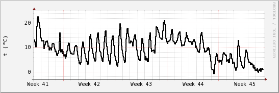 wykres przebiegu zmian windchill temp.