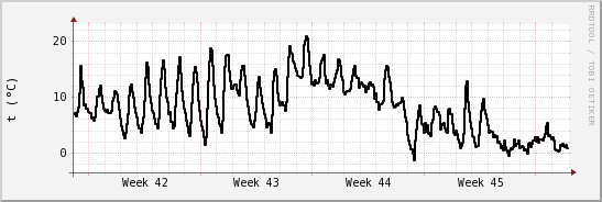 wykres przebiegu zmian windchill temp.