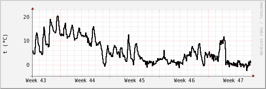 wykres przebiegu zmian windchill temp.