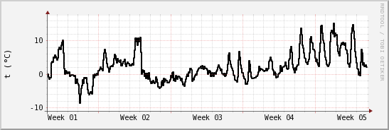 wykres przebiegu zmian windchill temp.