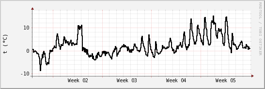 wykres przebiegu zmian windchill temp.