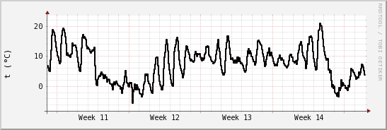 wykres przebiegu zmian windchill temp.