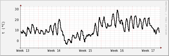 wykres przebiegu zmian windchill temp.