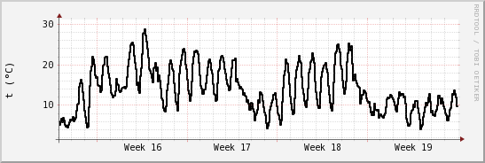 wykres przebiegu zmian windchill temp.