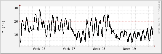 wykres przebiegu zmian windchill temp.