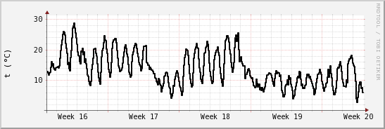 wykres przebiegu zmian windchill temp.