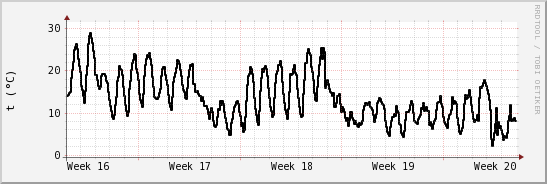 wykres przebiegu zmian windchill temp.