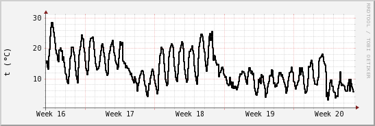 wykres przebiegu zmian windchill temp.