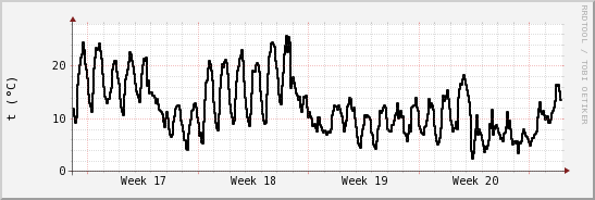 wykres przebiegu zmian windchill temp.