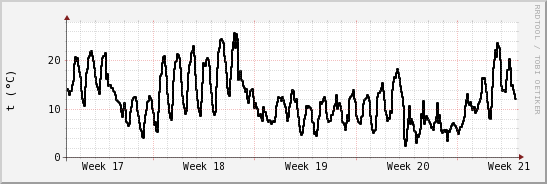 wykres przebiegu zmian windchill temp.