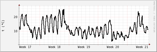 wykres przebiegu zmian windchill temp.