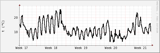 wykres przebiegu zmian windchill temp.